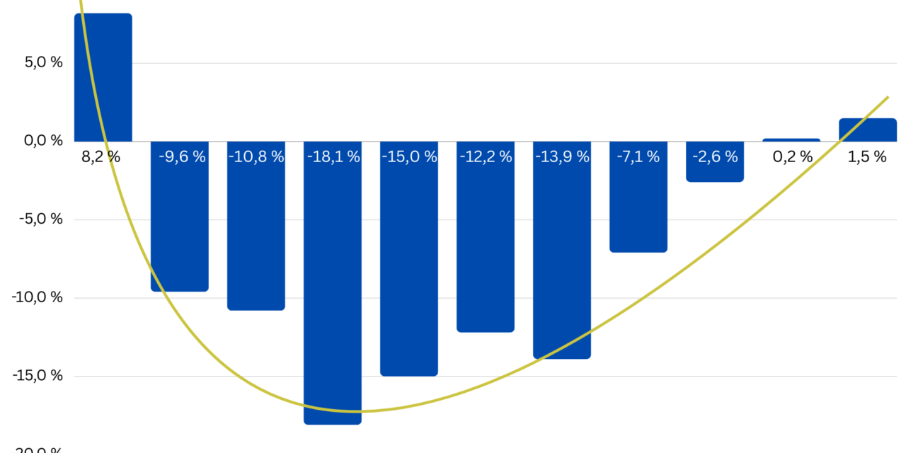 bevh e.V. meint: Turnaround im Onlinehandel setzt sich fort