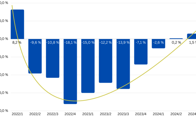 bevh e.V. meint: Turnaround im Onlinehandel setzt sich fort