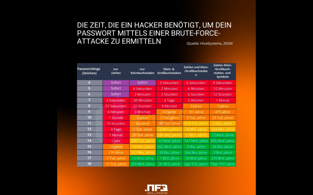 Passwort-Sicherheit: Wie lange hält dein Passwort gegen Hacker durch?