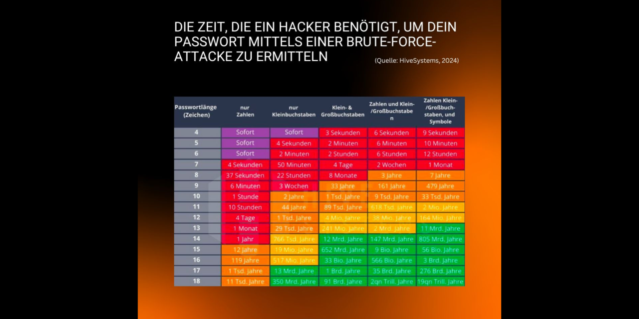 Passwort-Sicherheit: Wie lange hält dein Passwort gegen Hacker durch?