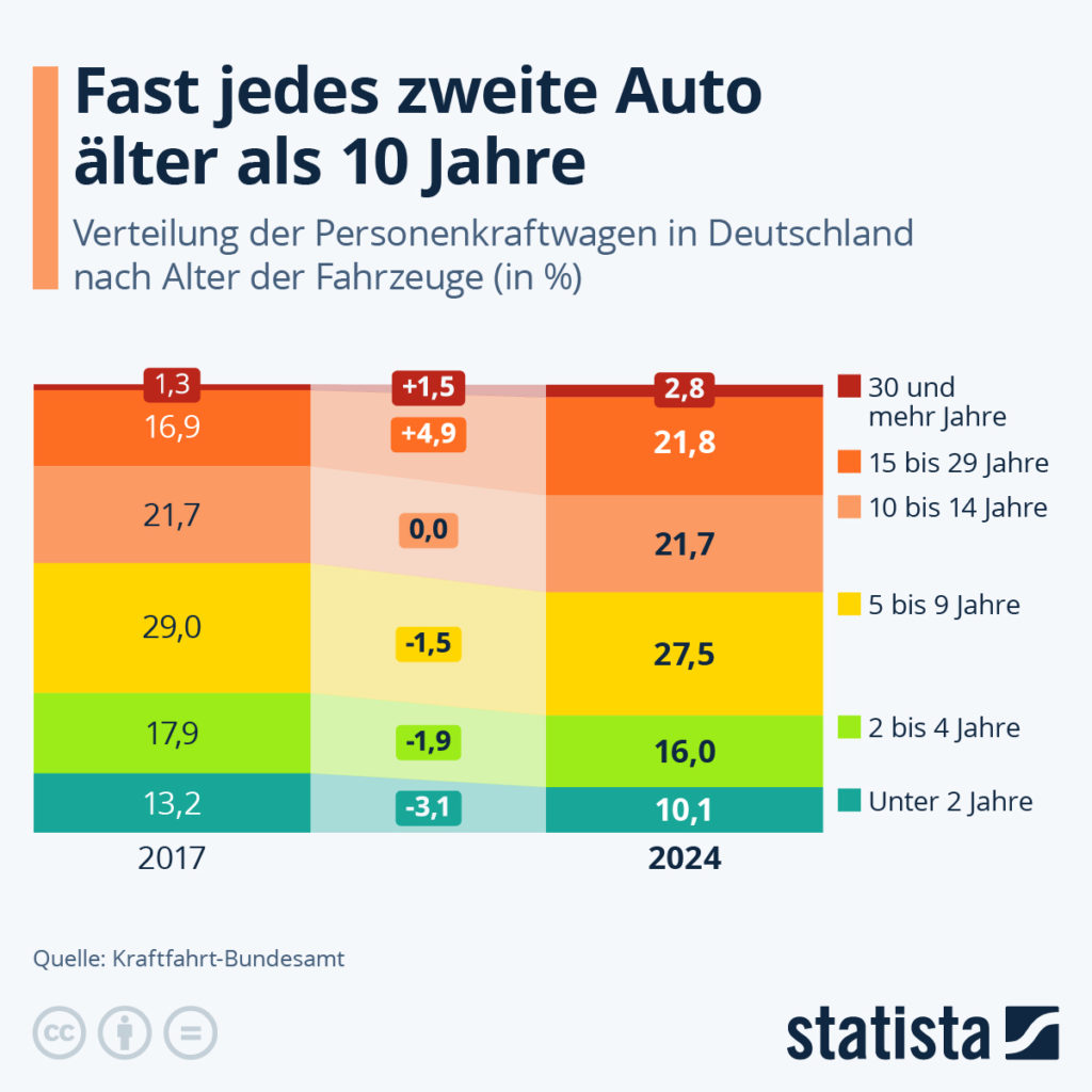 HU-Reform Kfz-Teilehandel
