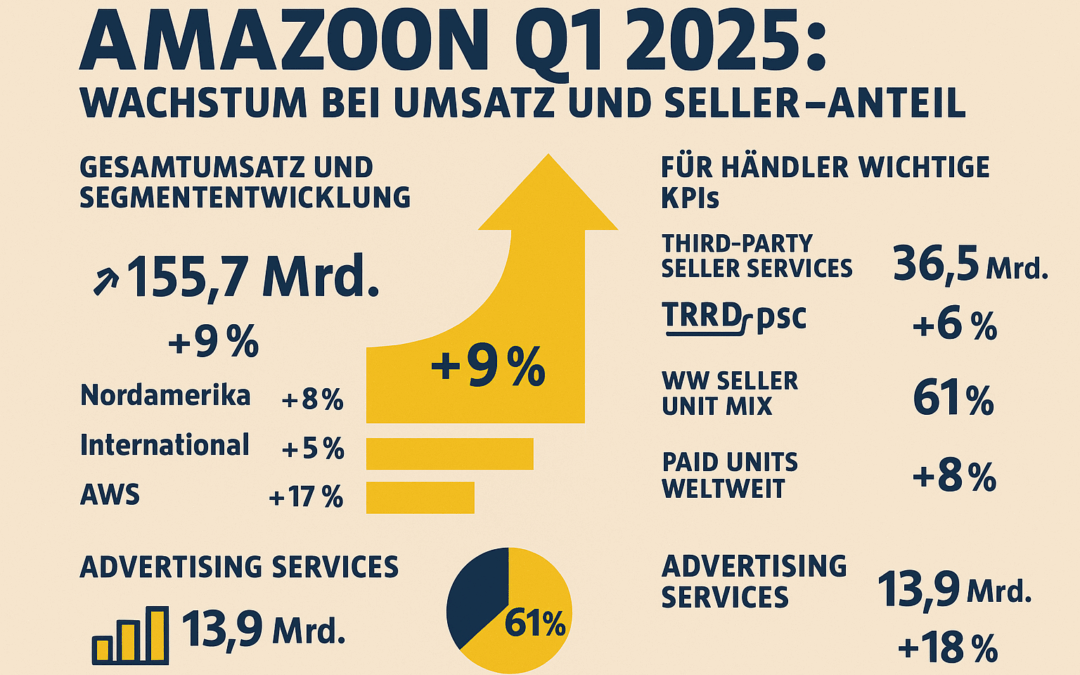 Amazon Q1 2025: Wachstum bei Umsatz und Seller-Anteil