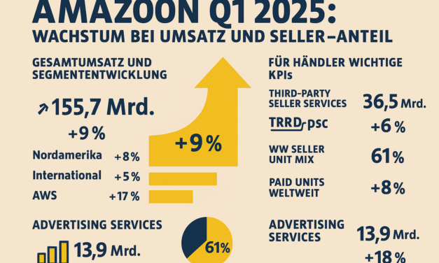 Amazon Q1 2025: Wachstum bei Umsatz und Seller-Anteil