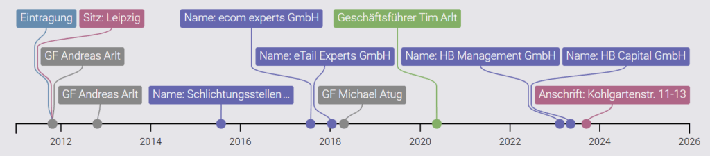 HBCapital, Händlerbund, Insolvenz, ECommerce, Leipzig, TimArlt, HändlerbundGruppe, ecommerceRockstar, CMS, Restrukturierung