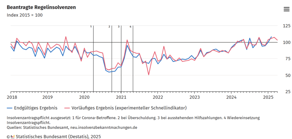 Insolvenzen, Regelinsolvenz, Statistik, Destatis, Verbraucherinsolvenz, Unternehmensinsolvenz, Wirtschaftsdaten, Amtsgericht, Gläubigerforderung, Insolvenzquote