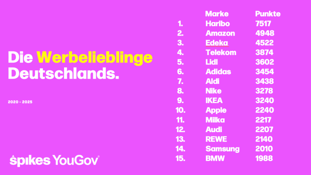 Werbelieblinge Studie, Werbung Best Practice, Storytelling E-Commerce, Humor in Werbung, Markenkommunikation KMU, Marketingtipps Onlinehändler, Amazon Werbung, Haribo Spot, Purpose Marketing, EDEKA Kampagne