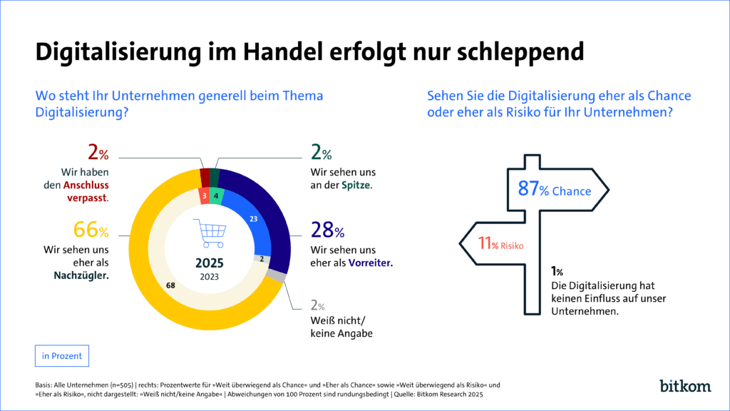 Social Commerce, Influencer Marketing, Digitalisierung Handel, Bitkom Studie, Onlinehandel, Zukunft Einzelhandel, Social Media Marketing, Live Shopping, TikTok Commerce, Instagram Shopping