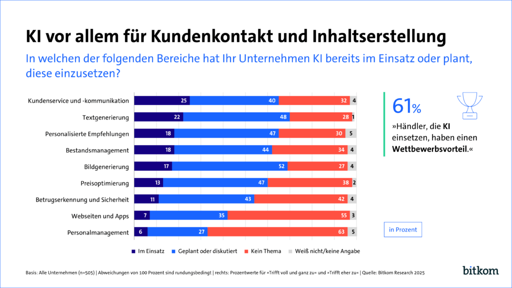 Social Commerce, Influencer Marketing, Digitalisierung Handel, Bitkom Studie, Onlinehandel, Zukunft Einzelhandel, Social Media Marketing, Live Shopping, TikTok Commerce, Instagram Shopping