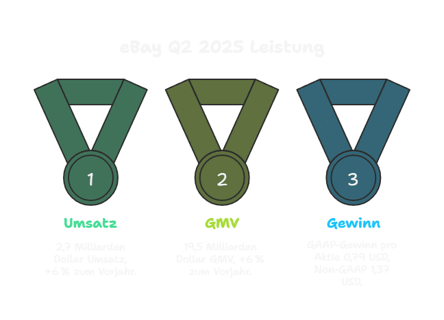 eBay Quartalszahlen Q2 2025