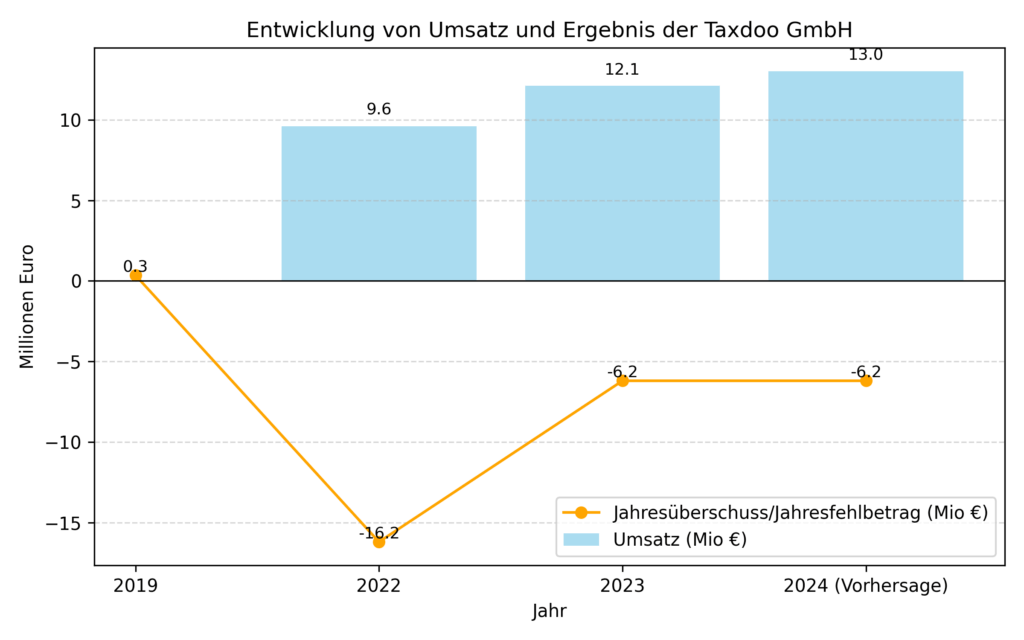Geschäftsentwicklung der Taxdoo GmbH