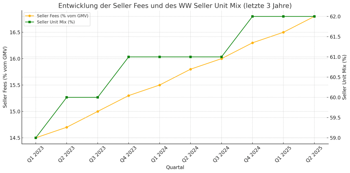 Entwicklung der Amazon Seller Fee Gebühren Einnahmen seit 2023