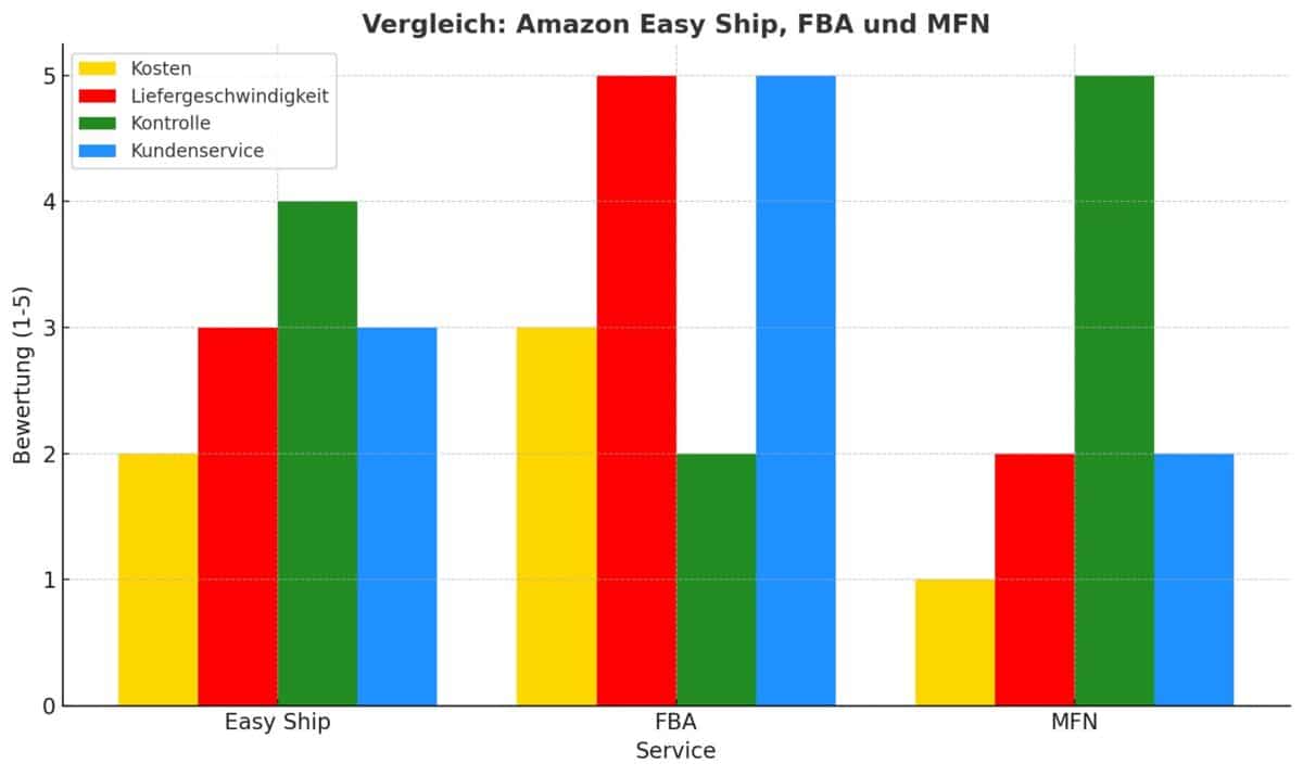 Vergleichsgrafik für Amazon Easy Ship, FBA und MFN