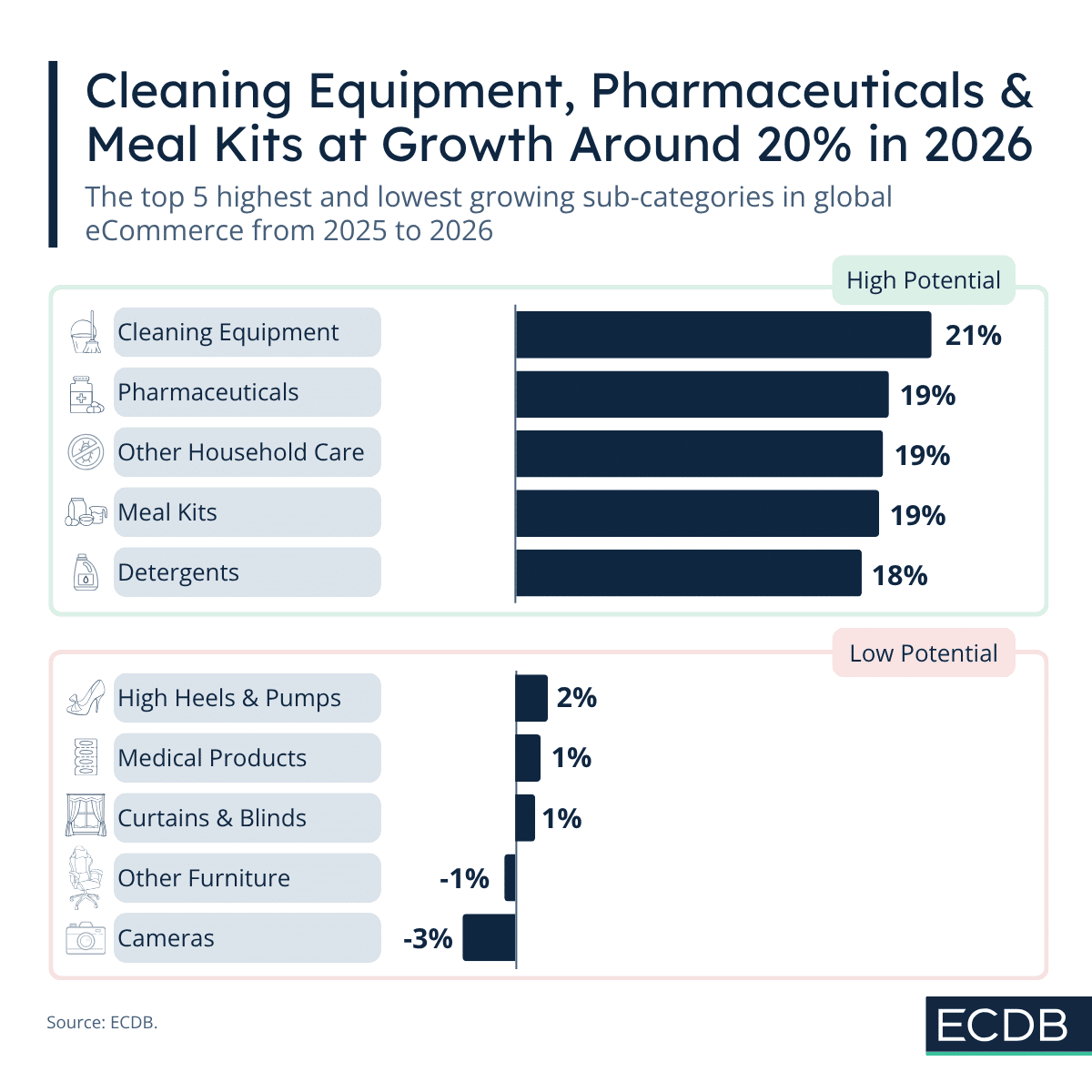 Das sind die Gewinner Kategorien im E-Commerce 2026