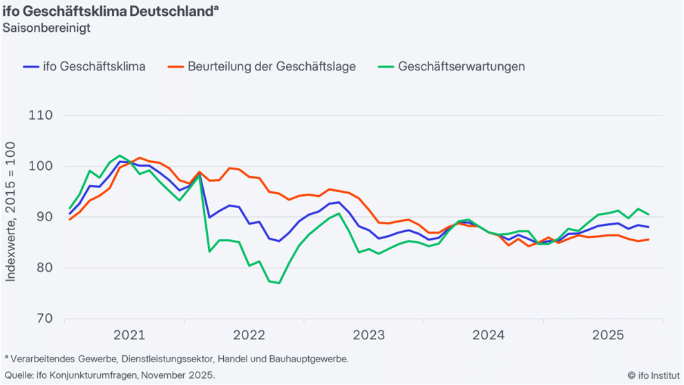 ifo Geschäftsklimaindex gefallen (November 2025)
