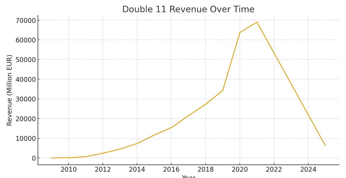 Double 11 Umsatzgrafik