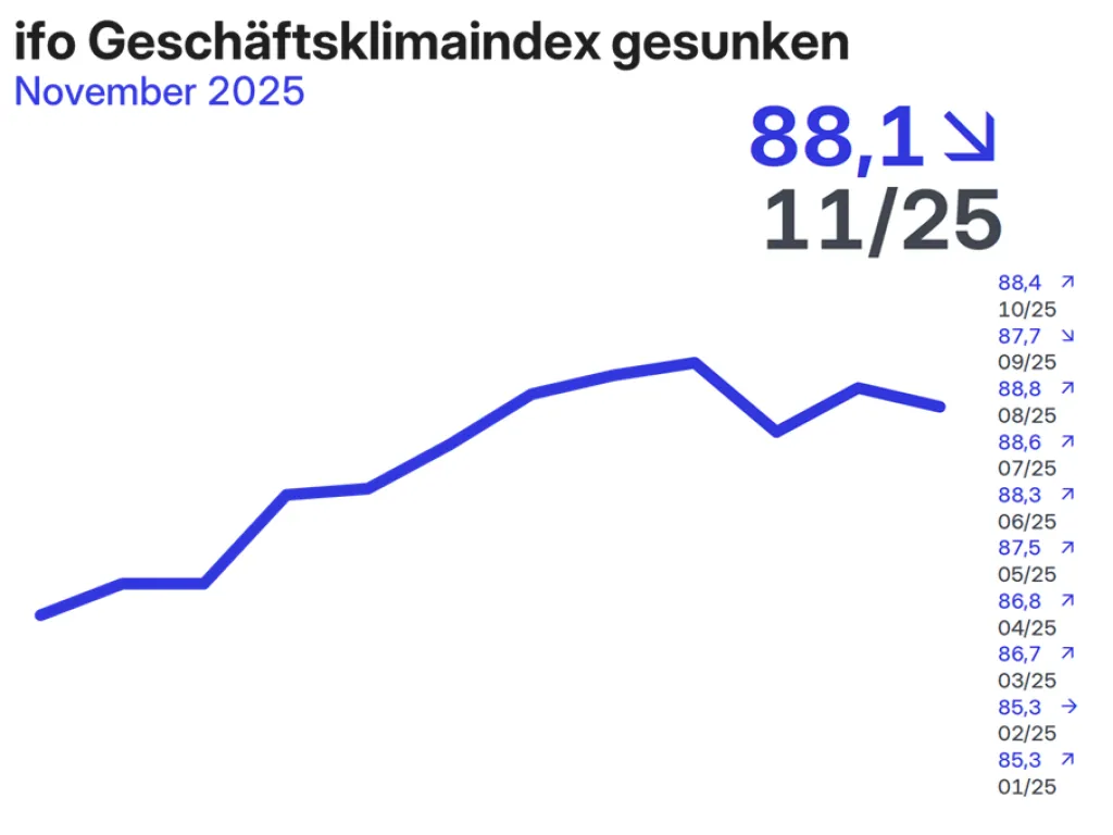 ifo Geschäftsklimaindex gefallen (November 2025)