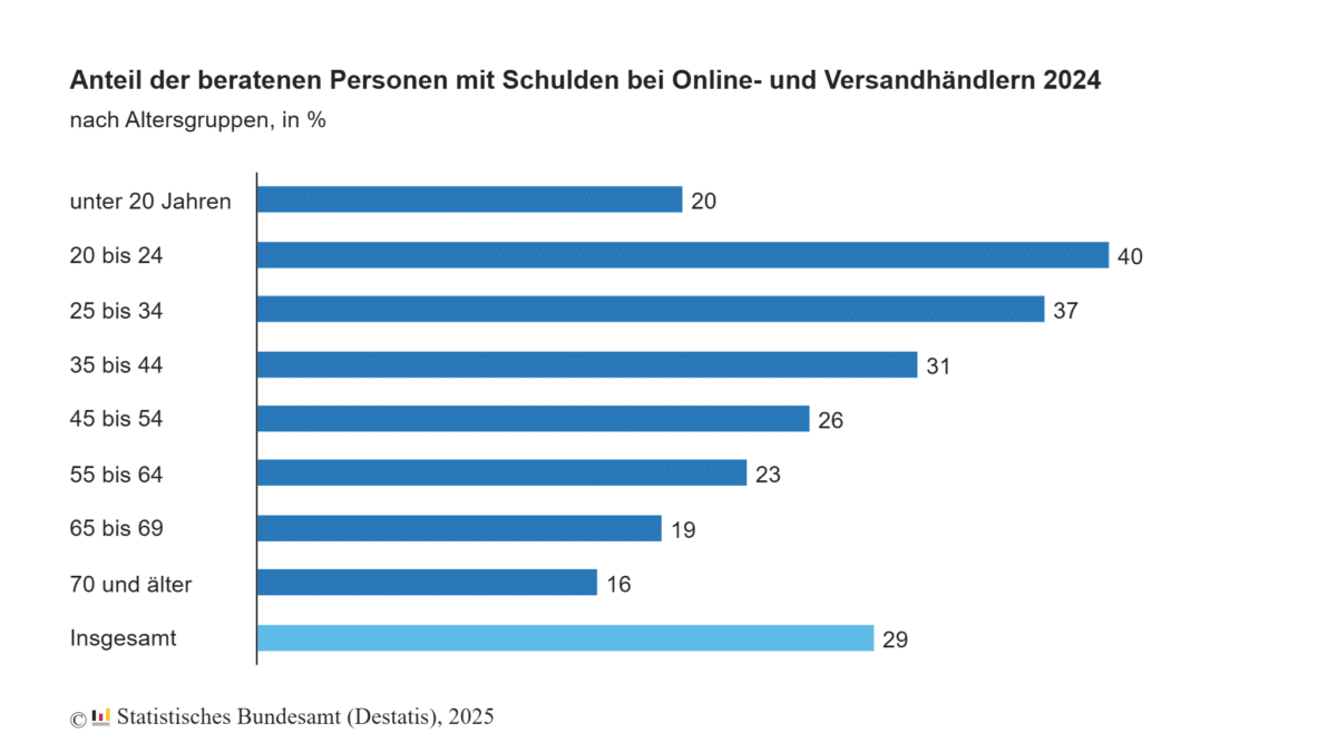 Junge Menschen besonders betroffen