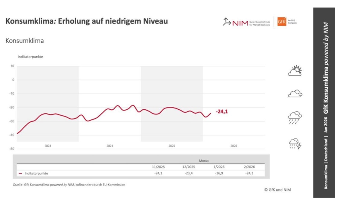GfK Konsumklima 2026
