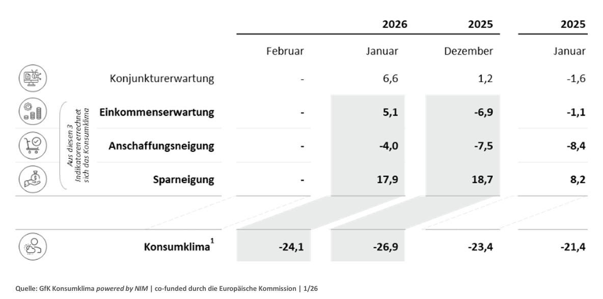 GfK Konsumklima 2026