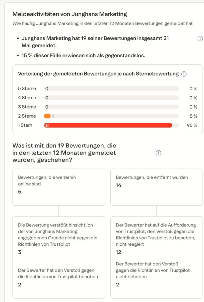Meldeaktivitäten von Junghans Marketing
