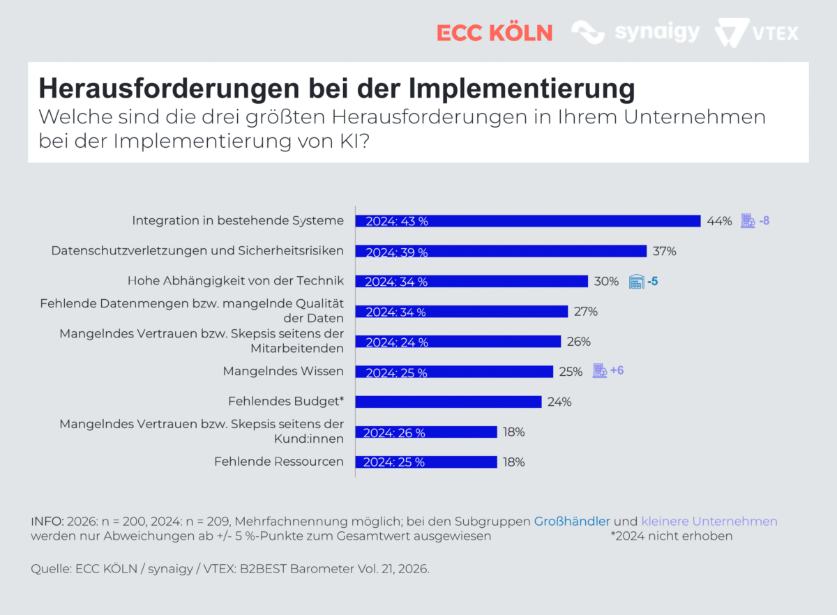 Einsatz zvon KI Lösungen B2B