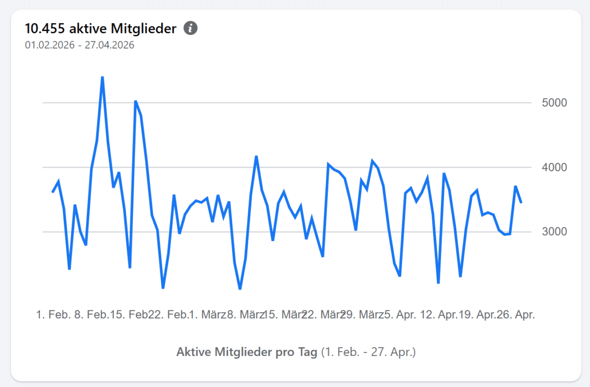Reichweite Facebook Gruppe aktive Mitglieder