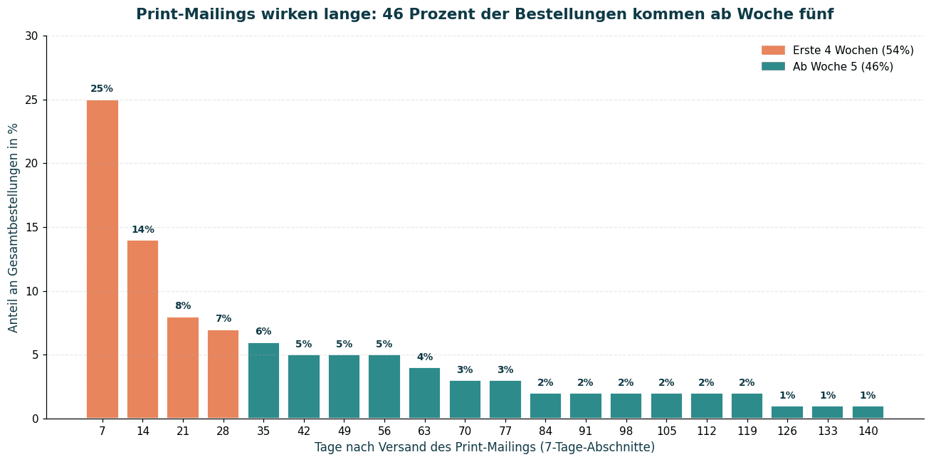 Säulendiagramm: Verteilung der Bestellungen nach Print-Mailing-Versand über 20 Wochen
