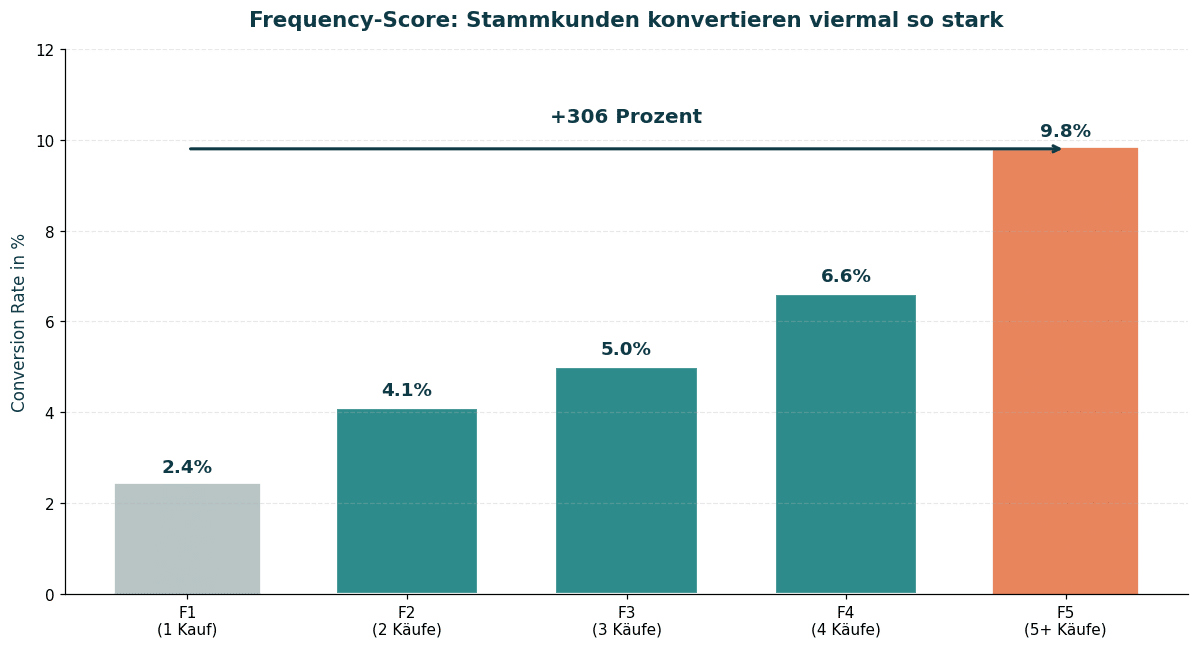 Säulendiagramm: Conversion Rate von Print-Mailings nach Frequency-Score F1 bis F5