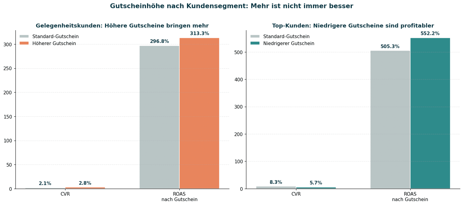 Vergleich Standard- vs Test-Gutschein bei Gelegenheits- und Top-Kunden
