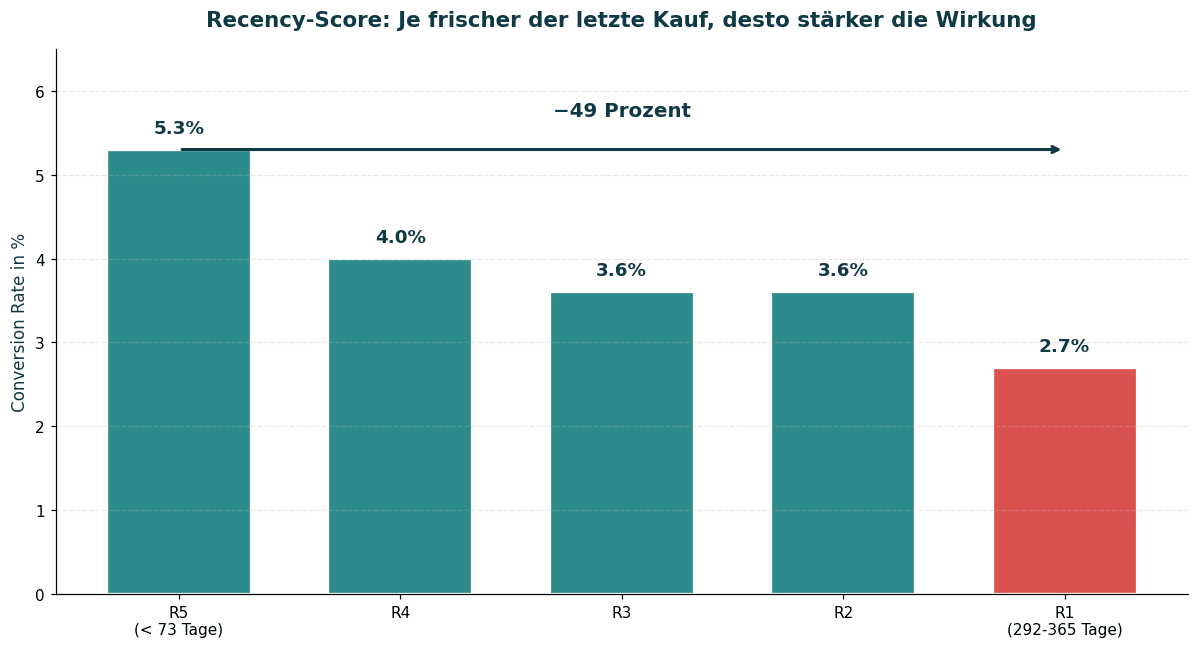 Säulendiagramm: Conversion Rate von Print-Mailings nach Recency-Score R5 bis R1