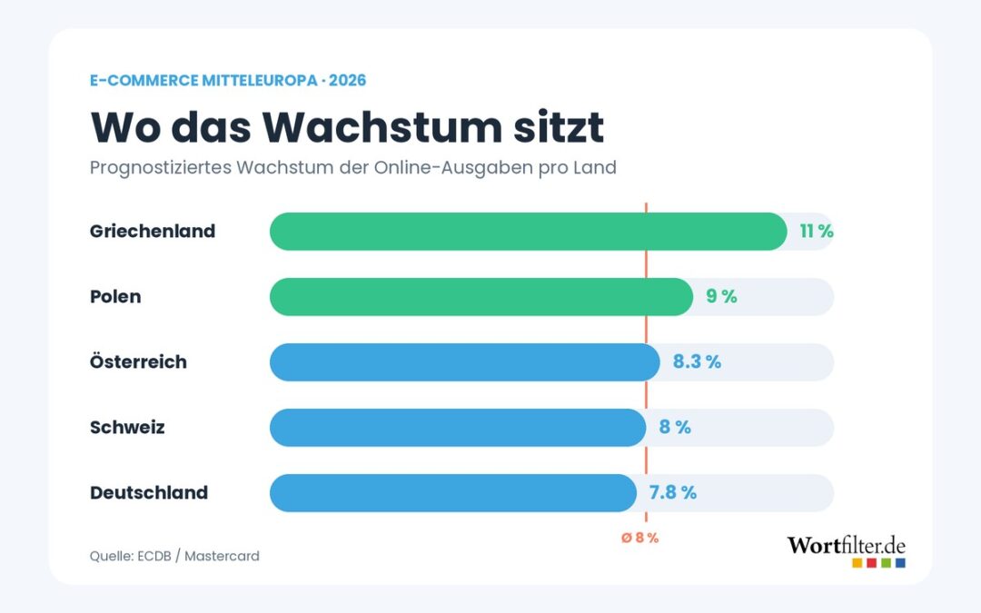 E-Commerce Mitteleuropa: Wo sich Expansion lohnt