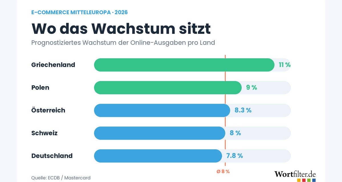 E-Commerce Mitteleuropa: Wo sich Expansion lohnt