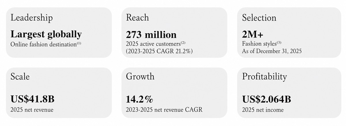 Shein Kennzahlen 2025 aus dem IPO-Prospekt: Umsatz, aktive Kunden, Bestellungen und Nettogewinn