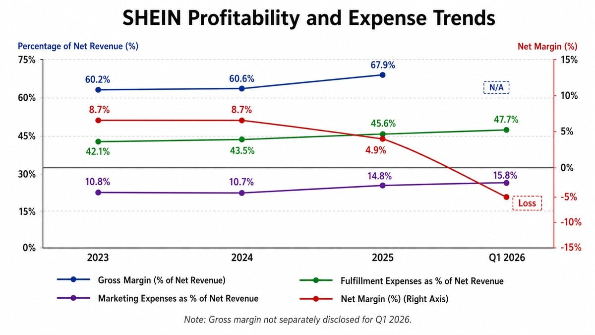 Diagramm: Shein Kostenstruktur, Fulfillment- und Marketingquote sowie Nettogewinn 2023 bis Q1 2026