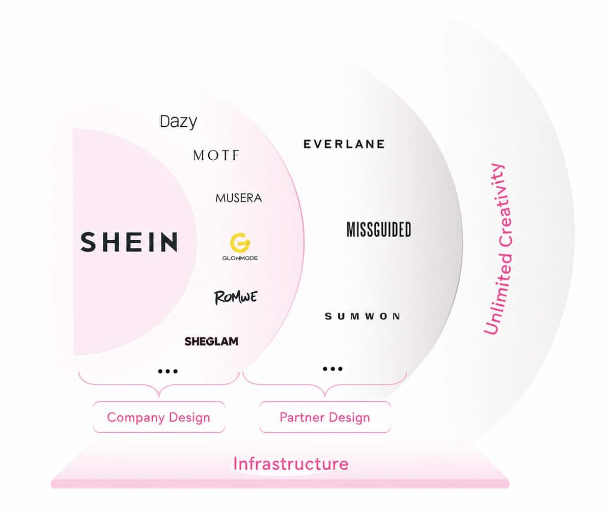Übersicht der Shein-Eigenmarken und der Partnermarken aus dem Xcelerator-Programm