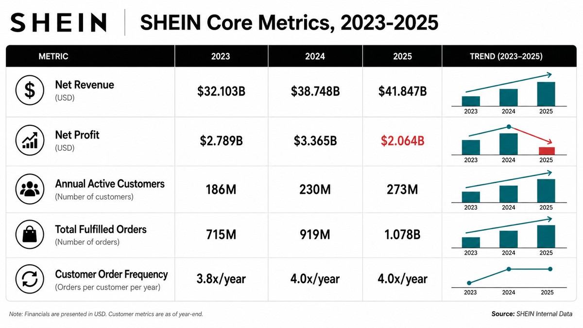 Diagramm: Shein Umsatz und Rohmarge 2023 bis 2025 aus dem Börsenprospekt