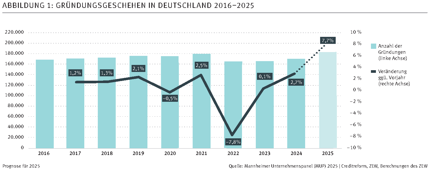 ZEW-Grafik zur Entwicklung der Gründungszahlen 2016 bis 2025; Prognose für 2025: plus 7,7 Prozent.
