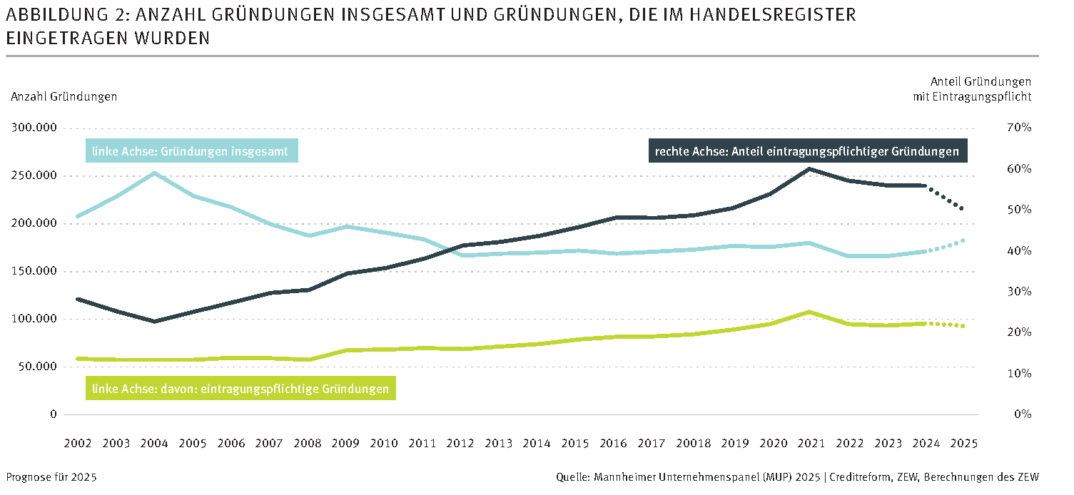 Gründungen insgesamt und mit Handelsregistereintrag. Originalgrafik von ZEW und Creditreform, Prognose für 2025.