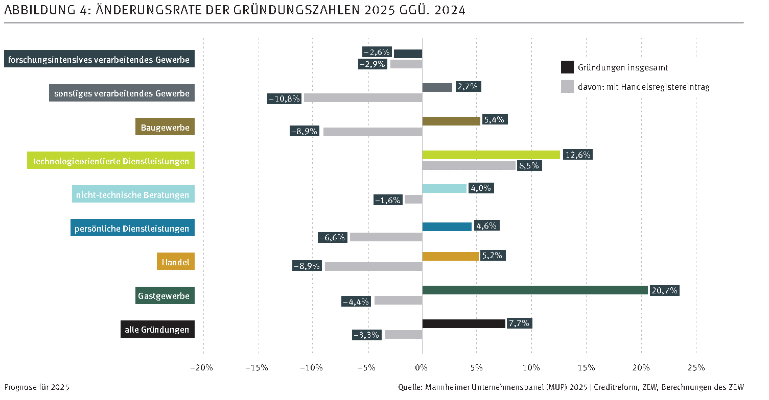 Änderungsrate der Gründungszahlen 2025 nach Branchen. Originalgrafik von ZEW und Creditreform, Prognose für 2025.