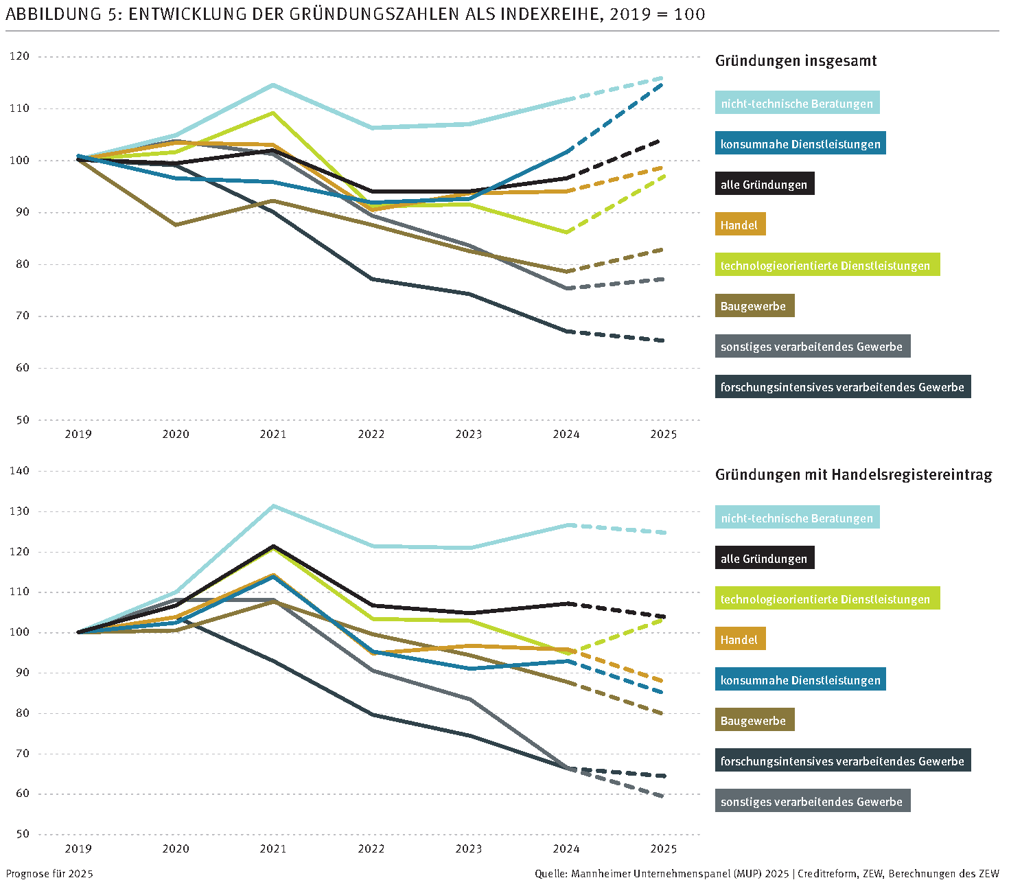 Entwicklung der Gründungszahlen seit 2019. Originalgrafik von ZEW und Creditreform, Prognose für 2025.