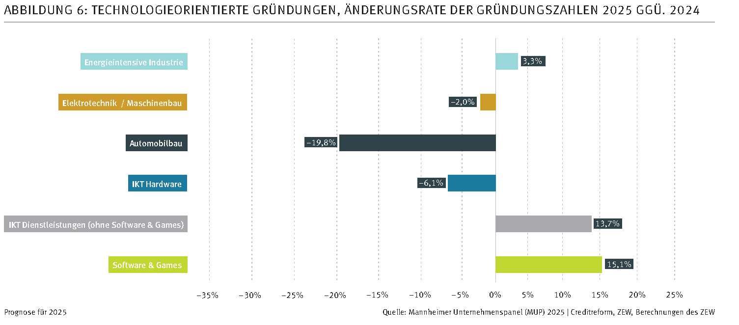 Technologieorientierte Gründungen 2025. Originalgrafik von ZEW und Creditreform, Prognose für 2025.
