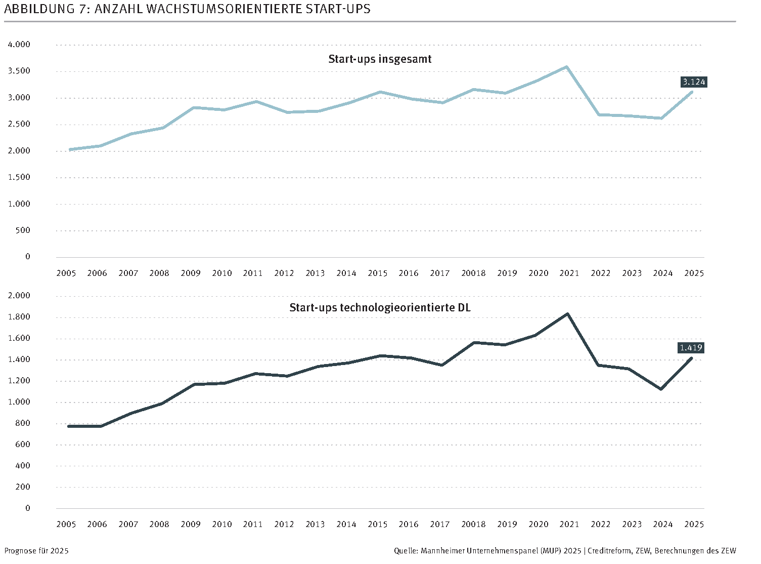 Wachstumsorientierte Start-ups 2005–2025. Originalgrafik von ZEW und Creditreform, Prognose für 2025.