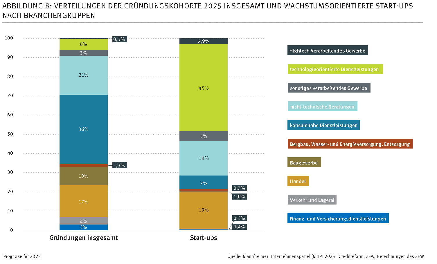 Branchenverteilung der Gründungen und Start-ups 2025. Originalgrafik von ZEW und Creditreform, Prognose für 2025.