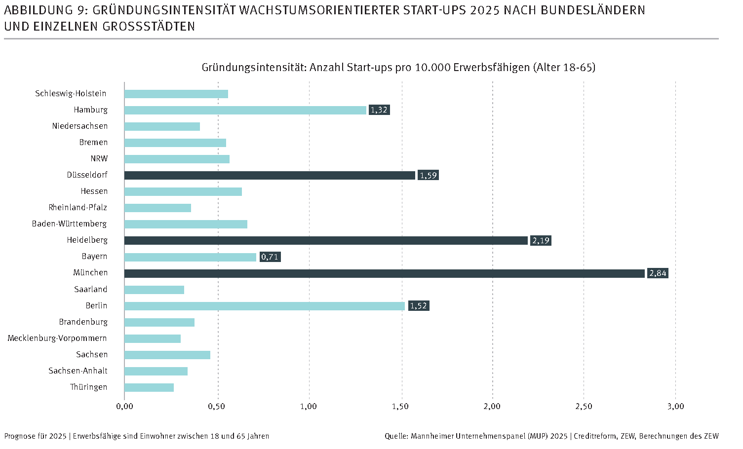 Start-up-Gründungsintensität nach Ländern und Städten. Originalgrafik von ZEW und Creditreform, Prognose für 2025.