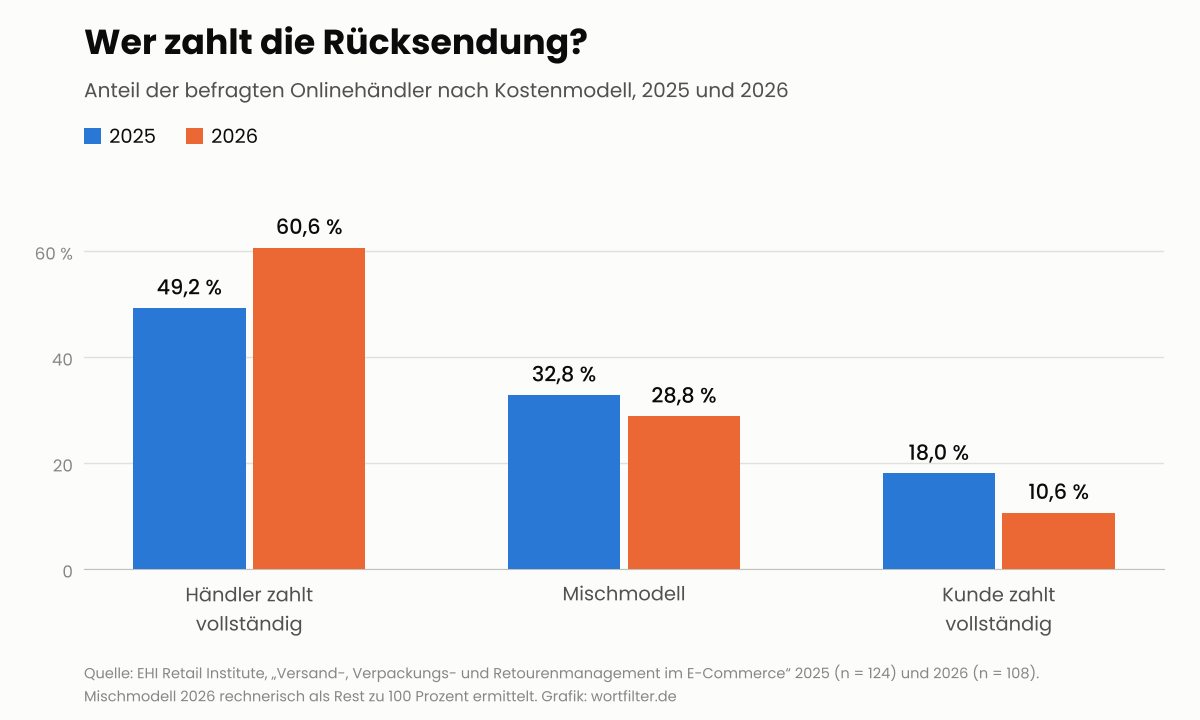 Balkendiagramm: Anteil der Onlinehändler nach Kostenmodell für Rücksendungen 2025 und 2026 laut EHI – 60,6 Prozent zahlen 2026 vollständig